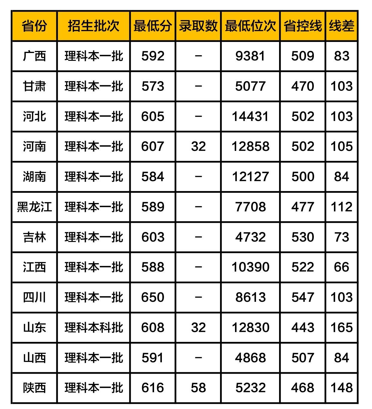 軍醫(yī)的錄取分?jǐn)?shù)線_各大軍醫(yī)大學(xué)分?jǐn)?shù)線_第三軍醫(yī)大學(xué)分?jǐn)?shù)線