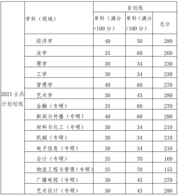 武漢大學(xué)考研分數(shù)線_分數(shù)考研武漢線大學(xué)多少分_武漢的大學(xué)考研分數(shù)線