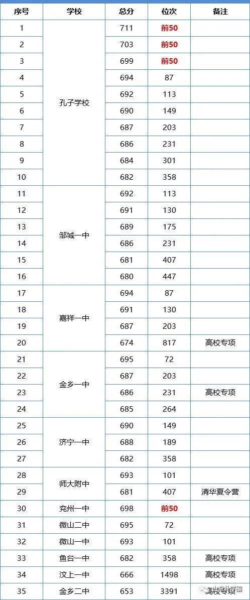 煙臺五中分數線_煙臺本科上線五中率是多少_煙臺五中本科上線率