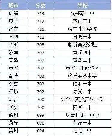 煙臺五中分數線_煙臺本科上線五中率是多少_煙臺五中本科上線率