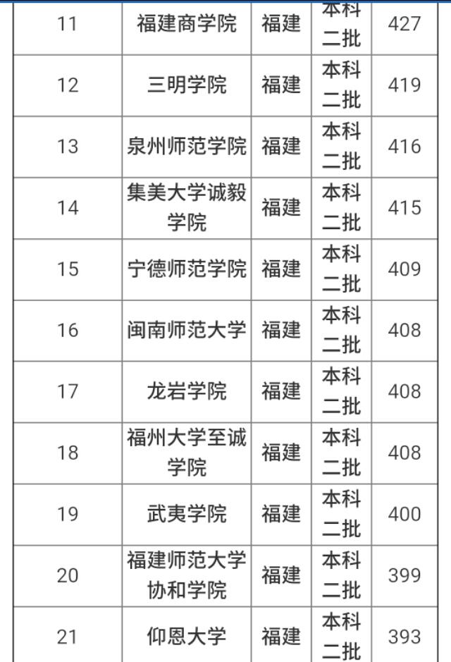 福建的二本大學有哪些 2018福建二本大學推薦