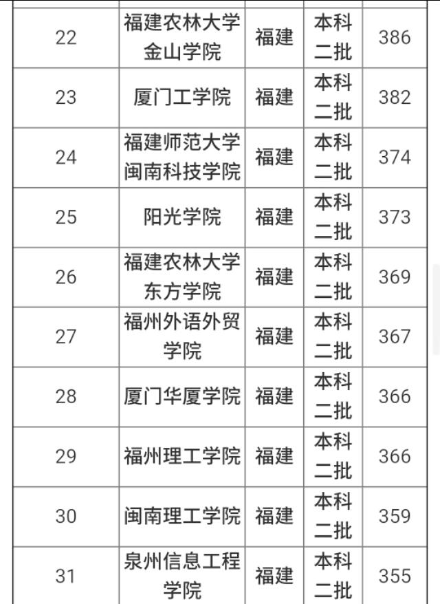 福建的二本大學有哪些 2018福建二本大學推薦