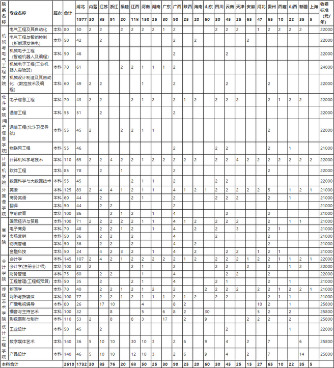 2023年武漢晴川學(xué)院學(xué)費(fèi)一年多少錢及各專業(yè)收費(fèi)標(biāo)準(zhǔn)(最新)