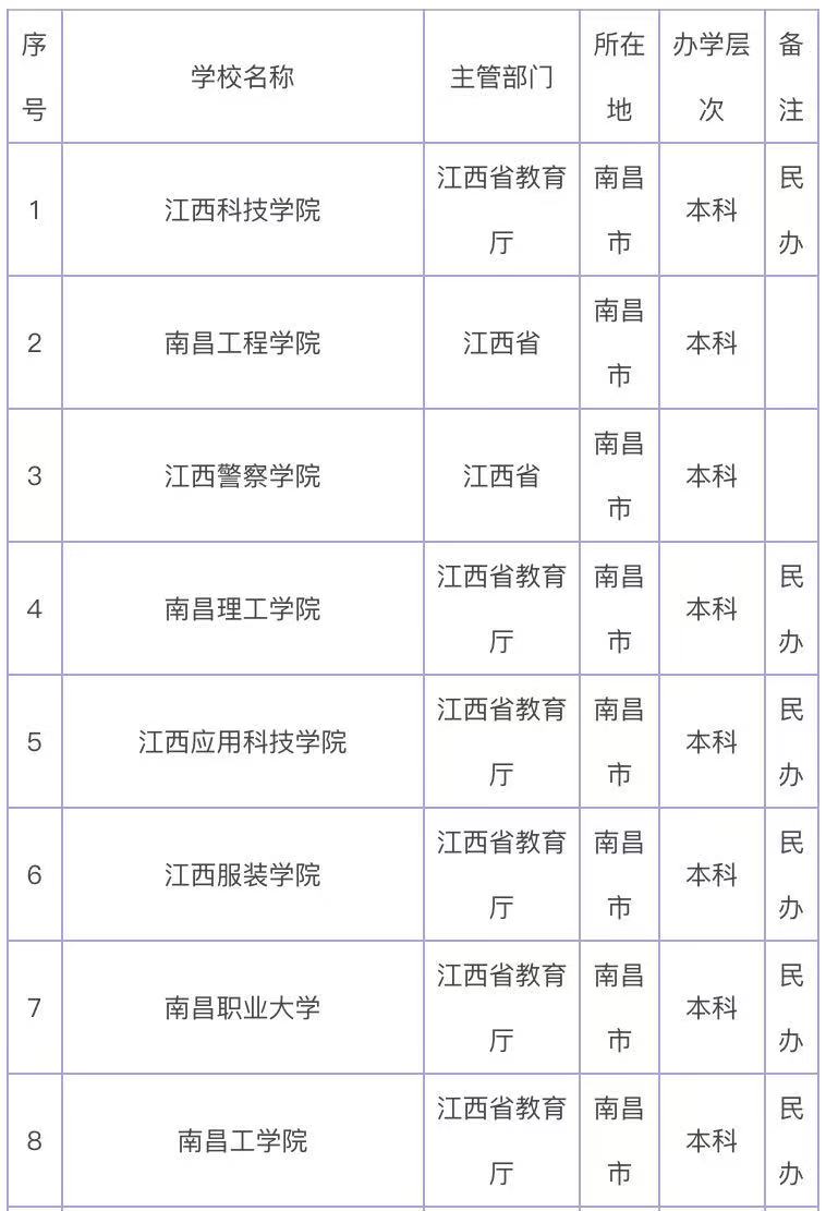 江西二本院校公辦排名 2b大學排名_江西二本大學公辦學校_江西二本大學名單排名