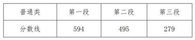 2020浙江高考分數線一覽表 浙江高考分數線2020最新分布表