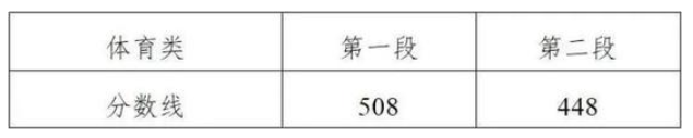 2020浙江高考分數線一覽表 浙江高考分數線2020最新分布表