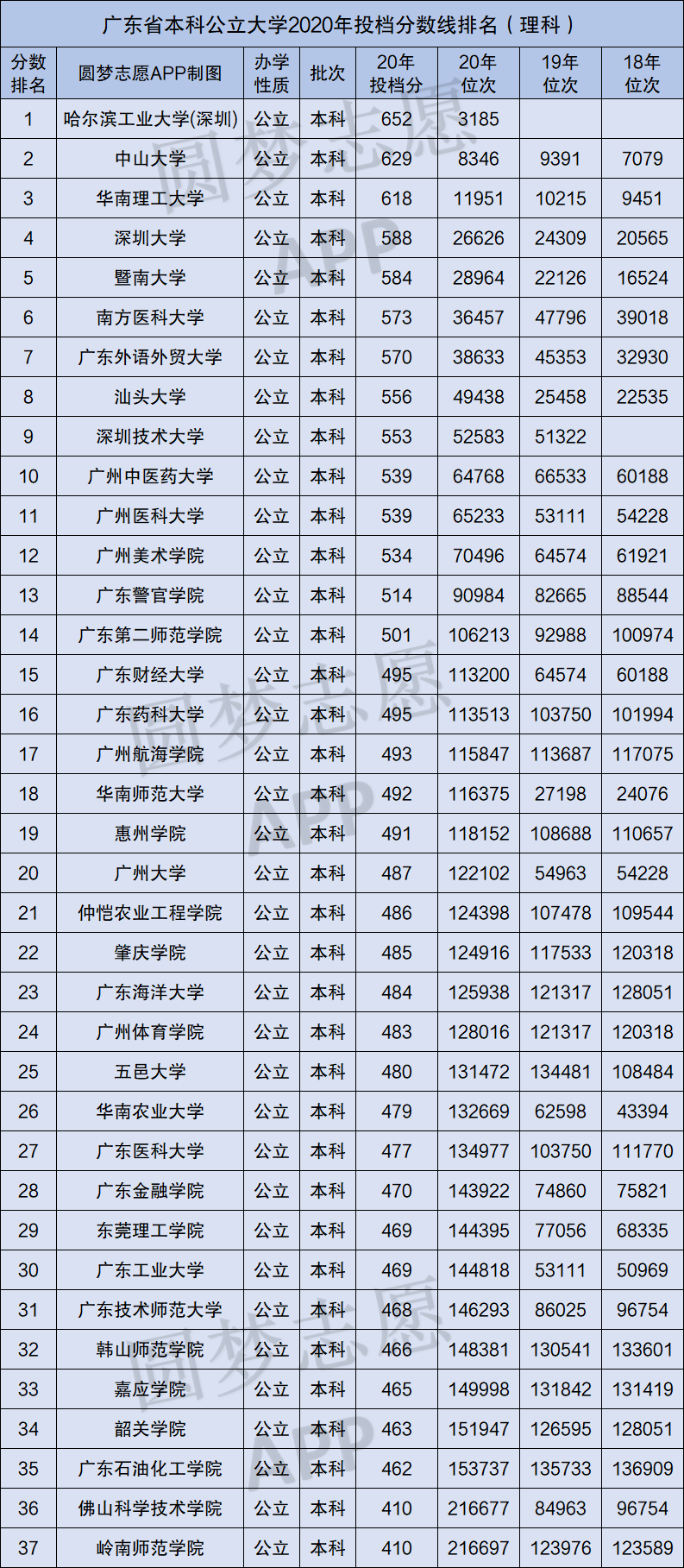 廣東二本公辦大學分數線_廣東二本公辦大學排名及分數線_廣東公辦二本院校排名及分數線