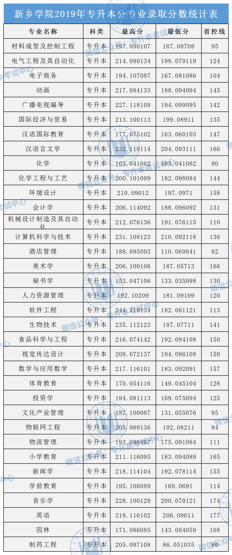 河南專升本錄取院校名單_河南專升本院校名單_河南專升本院校名單及錄取專業