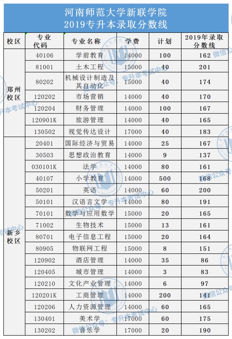 河南專升本錄取院校名單_河南專升本院校名單及錄取專業_河南專升本院校名單