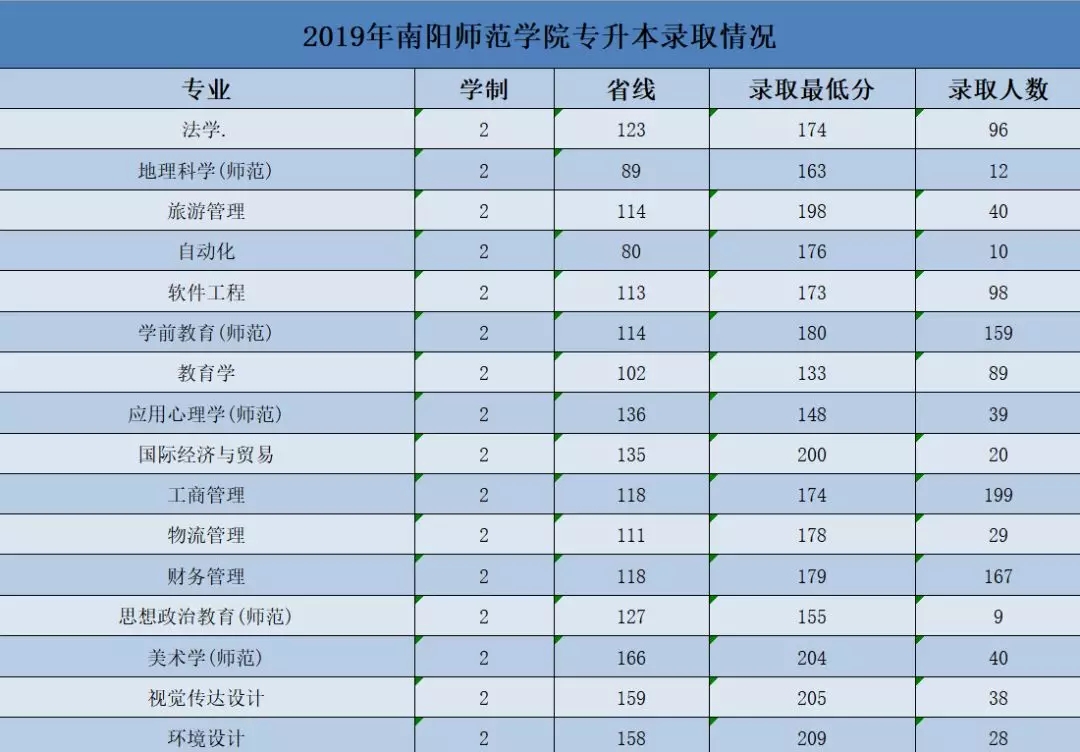 河南專升本院校名單_河南專升本錄取院校名單_河南專升本院校名單及錄取專業