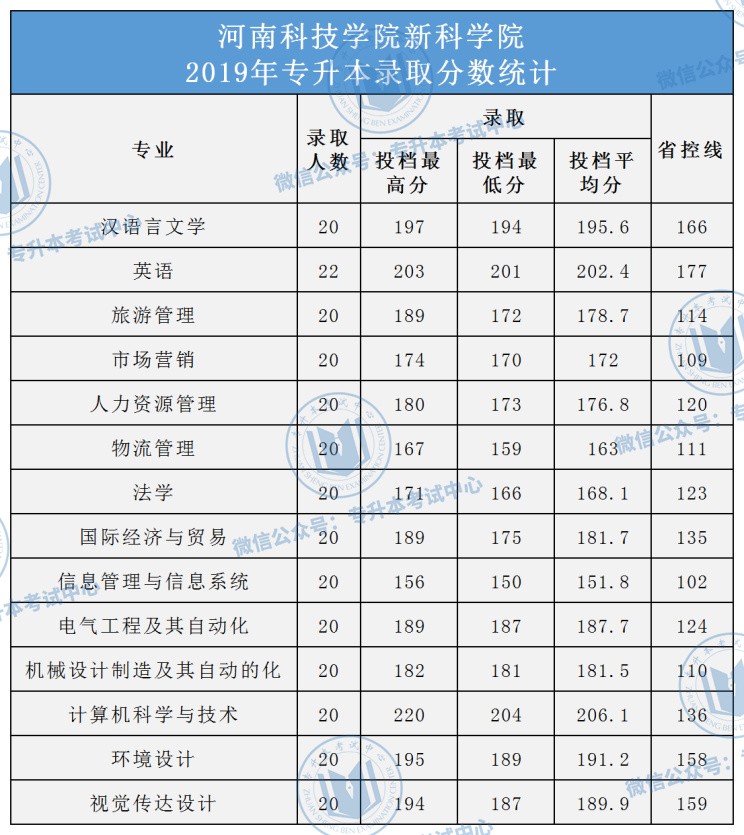 河南專升本院校名單及錄取專業_河南專升本院校名單_河南專升本錄取院校名單