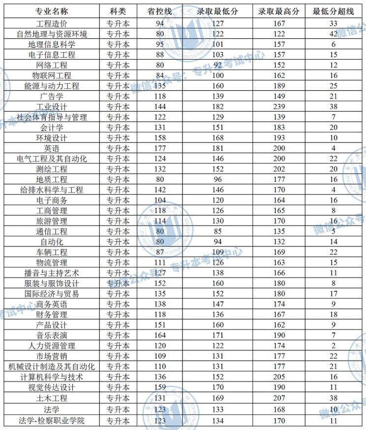 河南專升本錄取院校名單_河南專升本院校名單_河南專升本院校名單及錄取專業