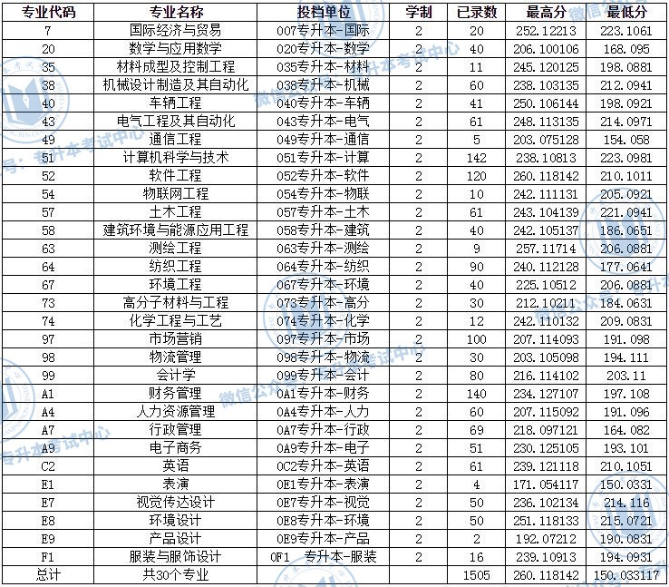 河南專升本院校名單_河南專升本錄取院校名單_河南專升本院校名單及錄取專業