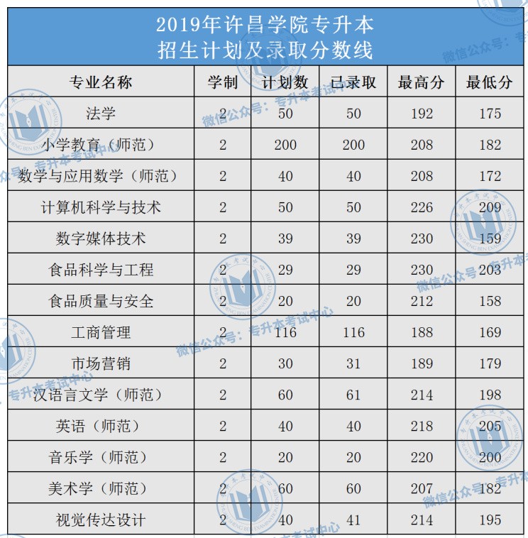 河南專升本院校名單及錄取專業_河南專升本院校名單_河南專升本錄取院校名單