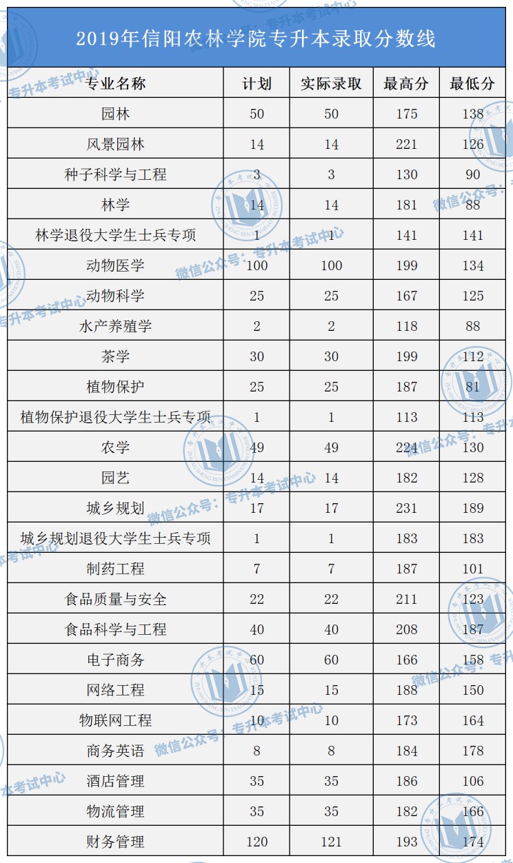 河南專升本院校名單_河南專升本院校名單及錄取專業_河南專升本錄取院校名單