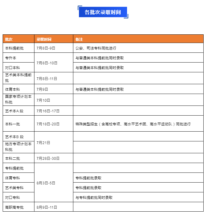 河南2022本科一批今日正式開(kāi)始錄取！