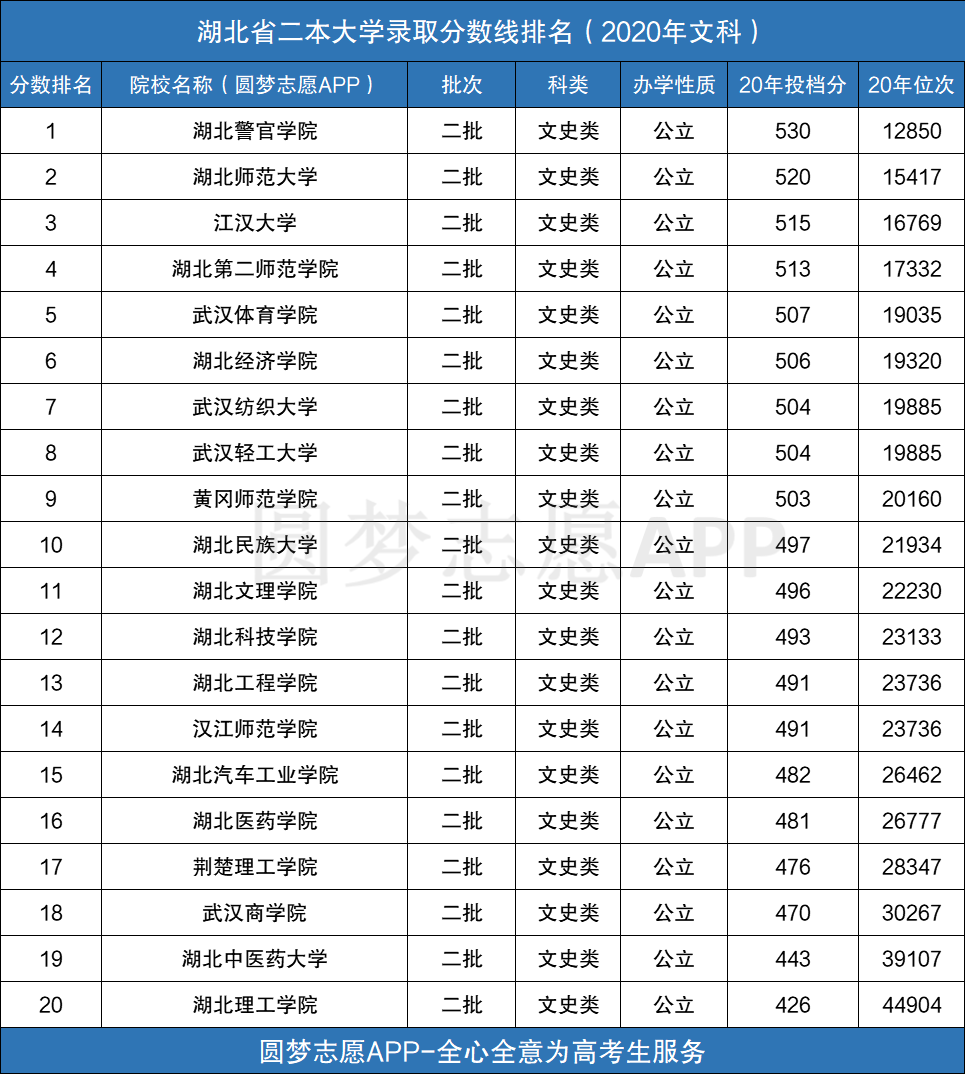 湖北二本文科公辦大學(xué)排名_湖北文科公辦二本院校_湖北文科二本公辦學(xué)校有哪些