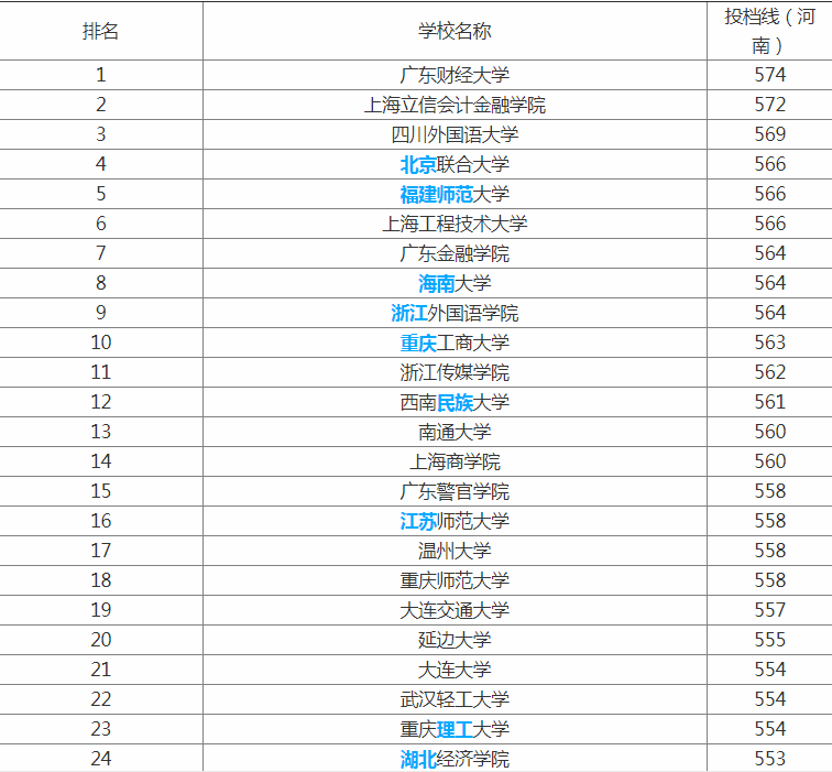 上海文科二本院校_上海文科二本大學排名_上海文科類二本大學