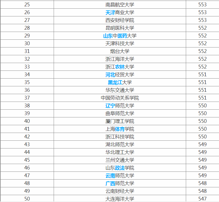 上海文科類二本大學_上海文科二本院校_上海文科二本大學排名