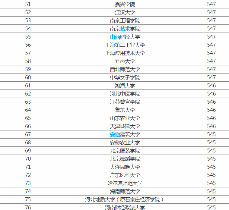 上海文科二本大學排名_上海文科二本院校_上海文科類二本大學