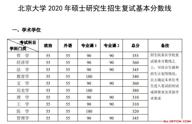 北京大學2020考研復試分數線解析