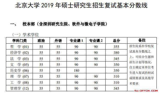 北京大學2020考研復試分數線解析