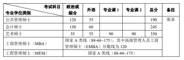 北京大學2020考研復試分數線解析