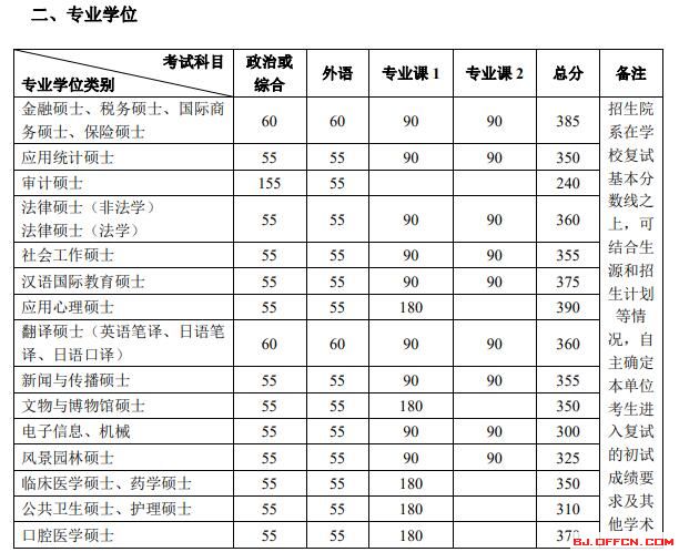 北京大學2020考研復試分數線解析