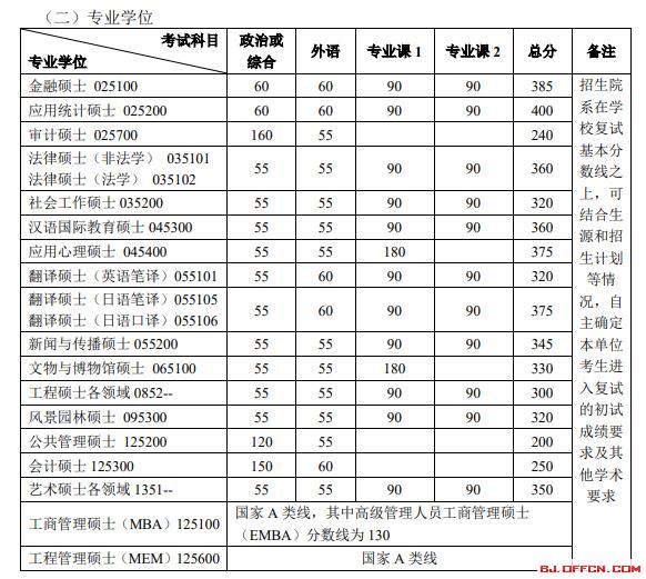 北京大學2020考研復試分數線解析