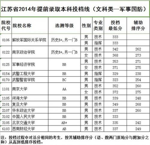2022年陜西理科公辦二本分數線？