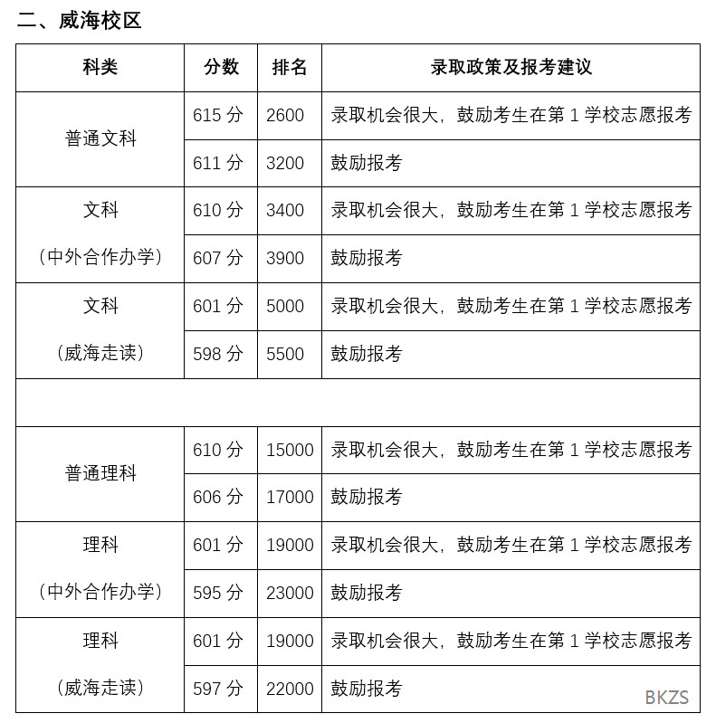 山東文科分數線_山東文科高考分數線_山東的文科分數線