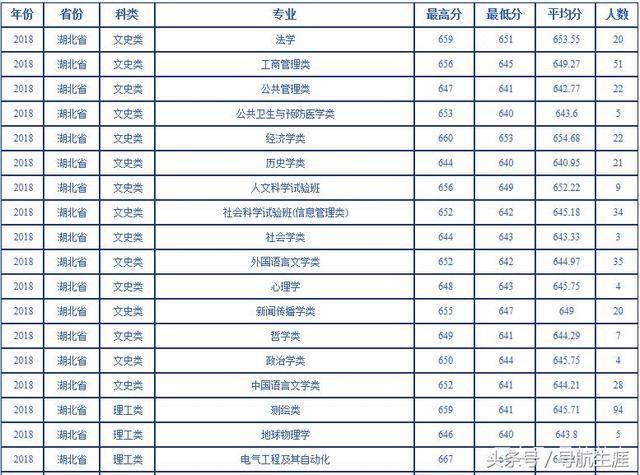 湖北科技學校分數線_湖北科技學院錄取分數_2024年湖北科技大學錄取分數線（2024各省份錄取分數線及位次排名）