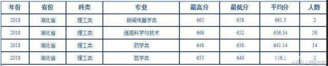 湖北科技學院錄取分數_2024年湖北科技大學錄取分數線（2024各省份錄取分數線及位次排名）_湖北科技學校分數線