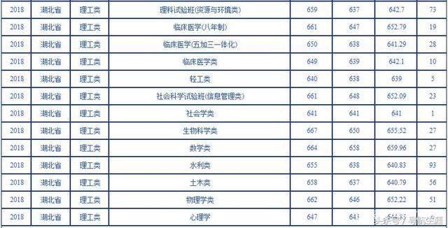 湖北科技學院錄取分數_2024年湖北科技大學錄取分數線（2024各省份錄取分數線及位次排名）_湖北科技學校分數線