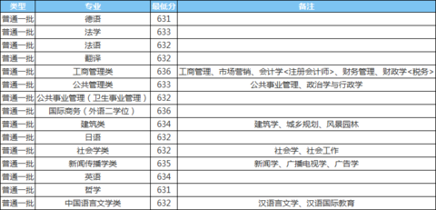 湖北科技學校分數線_2024年湖北科技大學錄取分數線（2024各省份錄取分數線及位次排名）_湖北科技學院錄取分數