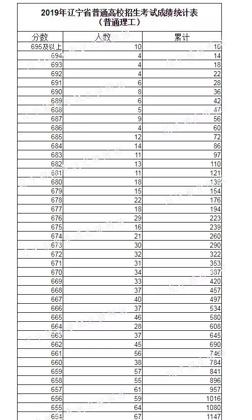 2022年遼寧高考分?jǐn)?shù)一分一段位次表,遼寧高考個(gè)人成績(jī)排名查詢方法
