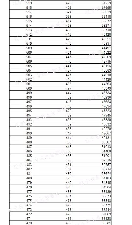 2022年遼寧高考分?jǐn)?shù)一分一段位次表,遼寧高考個(gè)人成績(jī)排名查詢方法
