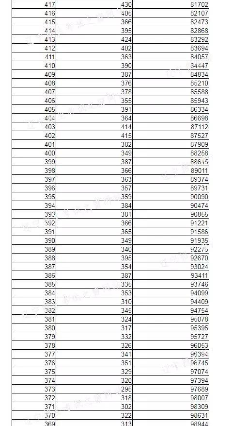 2022年遼寧高考分?jǐn)?shù)一分一段位次表,遼寧高考個(gè)人成績(jī)排名查詢方法