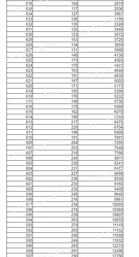 2022年遼寧高考分?jǐn)?shù)一分一段位次表,遼寧高考個(gè)人成績(jī)排名查詢方法