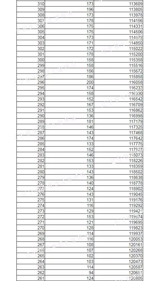 2022年遼寧高考分?jǐn)?shù)一分一段位次表,遼寧高考個(gè)人成績(jī)排名查詢方法