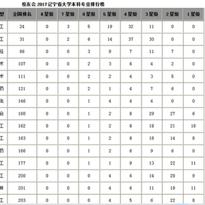 東北大學(xué)的專業(yè)有哪些專業(yè)_東北大學(xué)專業(yè)有哪些_東北大學(xué)的專業(yè)排名