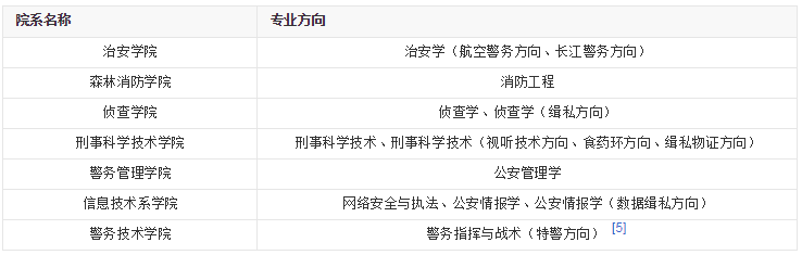 南森林警察學院2021_南森警察學院分數線_南森警校錄取2020