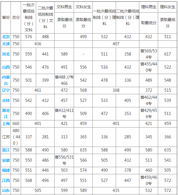 南森林警察學院2021_南森警校錄取2020_南森警察學院分數線