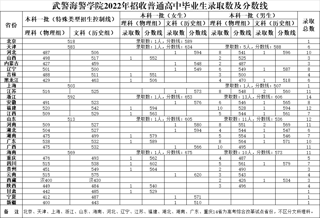 2022年武警海警學(xué)院各省錄取分?jǐn)?shù)線及人數(shù) 多少分能考上