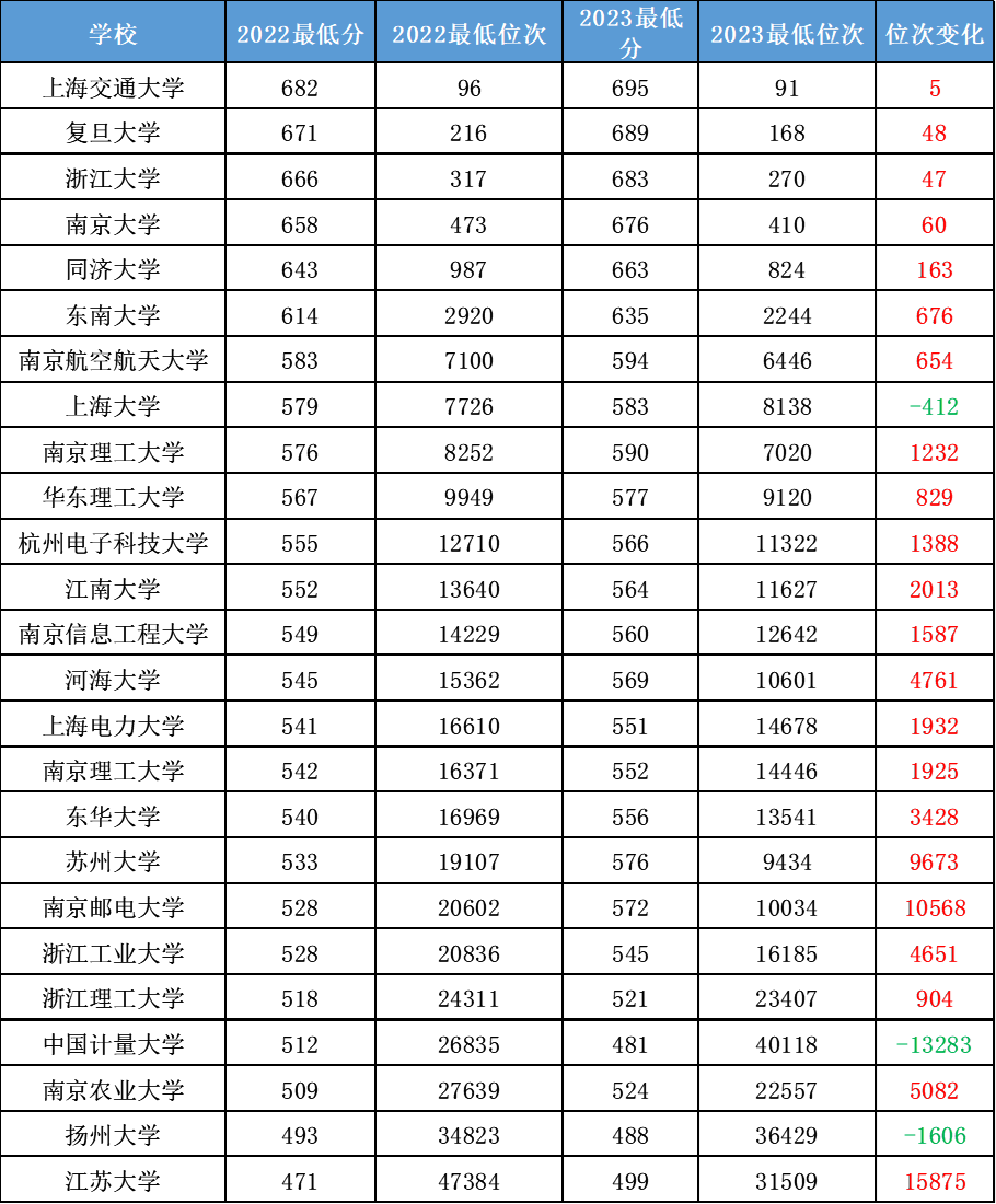 2024年對外經貿大學研究生錄取分數線（2024各省份錄取分數線及位次排名）_對外經貿各專業錄取分數線_對外經濟貿易高考分數線
