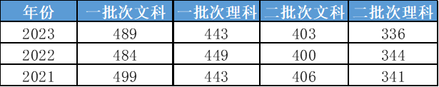 2024年對外經貿大學研究生錄取分數線（2024各省份錄取分數線及位次排名）_對外經濟貿易高考分數線_對外經貿各專業錄取分數線