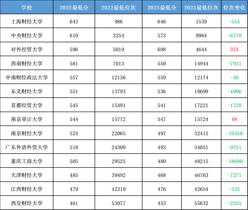 對外經貿各專業錄取分數線_對外經濟貿易高考分數線_2024年對外經貿大學研究生錄取分數線（2024各省份錄取分數線及位次排名）