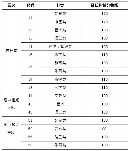 青島科技大學(xué)專科錄取分數(shù)線_青島專科學(xué)校錄取分數(shù)_青島的大專院校分數(shù)線