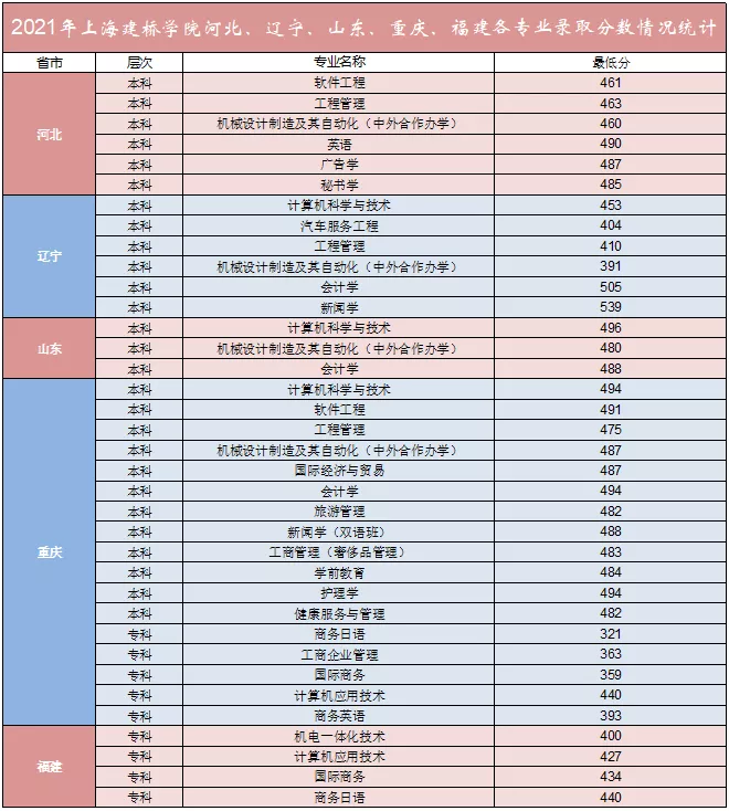 上海建橋學院分數線_上海建橋學院專業線_上海建橋學院預錄取