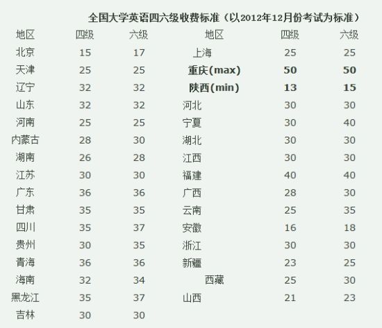 全國各省四六級報名費一覽